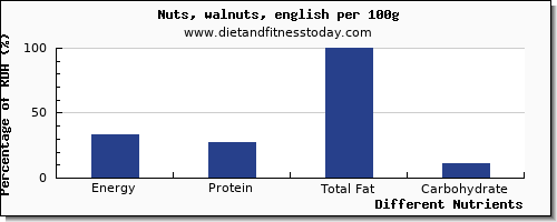 chart to show highest energy in calories in walnuts per 100g